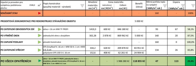 Ukázka části výstupu z ENERGETICKÉHO POSUDKU. Tabulka srovnává náklady na stavební opatření, získanou slevu a dopad jednotlivých opatření na měrnou potřebu tepla na vytápění.